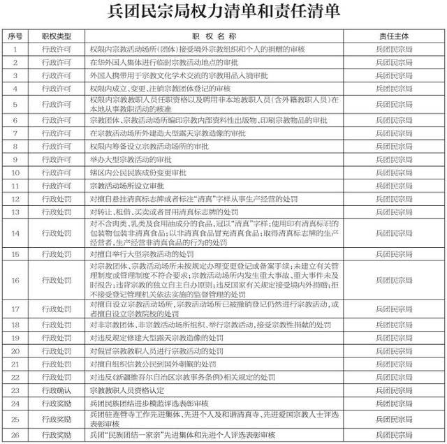 授权发布《兵团机关行政部门权力清单和责任清单》