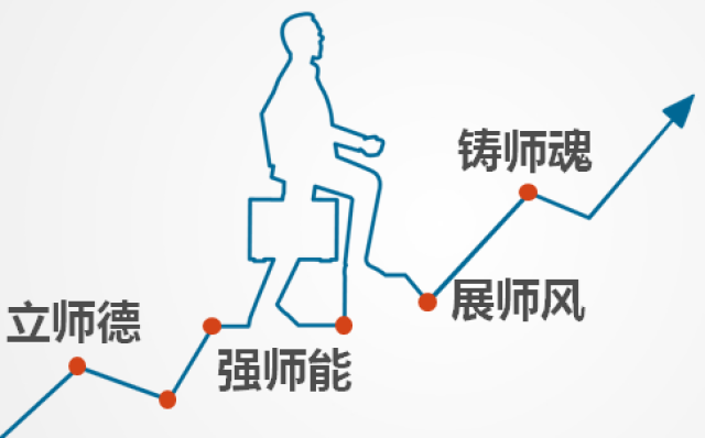 这四个方面可以说也是教师职业生涯的一个发展历程