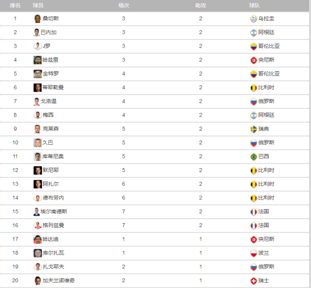 2018俄罗斯世界杯 助攻排行榜