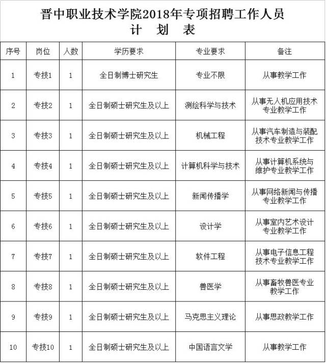 高校招聘|晉中職業技術,華澳商貿職業技術學院招聘教師