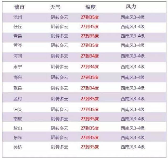 天气预报|今夜沧州大部地区有大雨!明天呢?