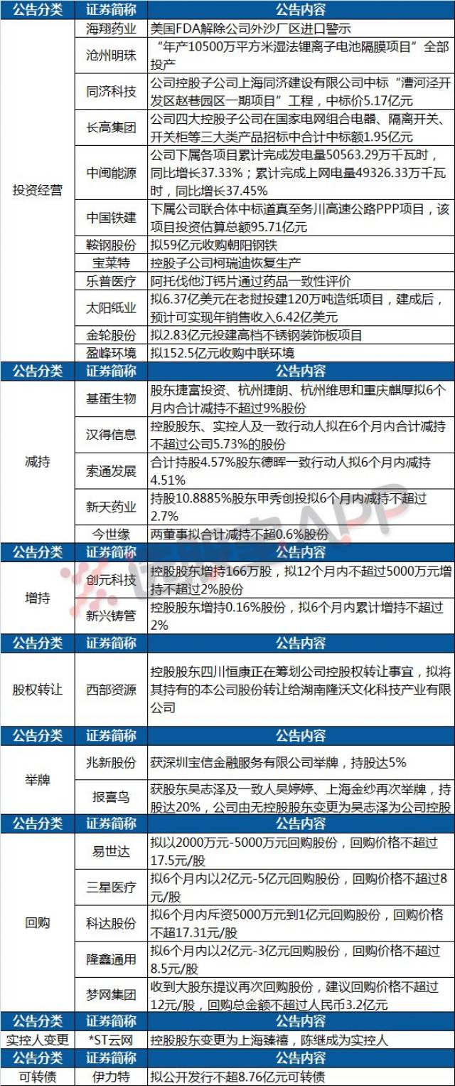 持股达5%;报喜鸟获股东吴志泽及一致人吴婷婷,上海金纱再次举牌,持股