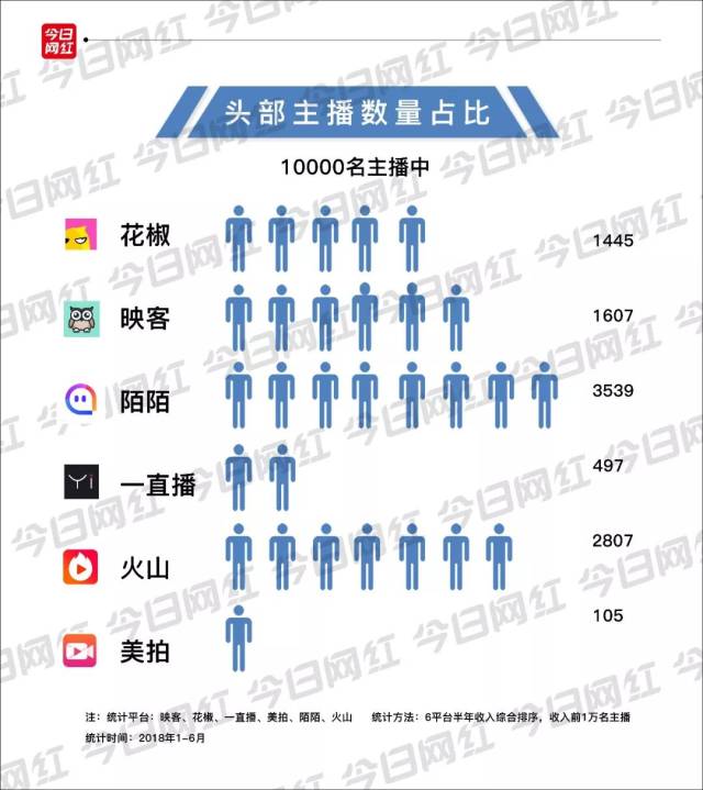 2018直播行业半年报:火山收入超映客,市场格局
