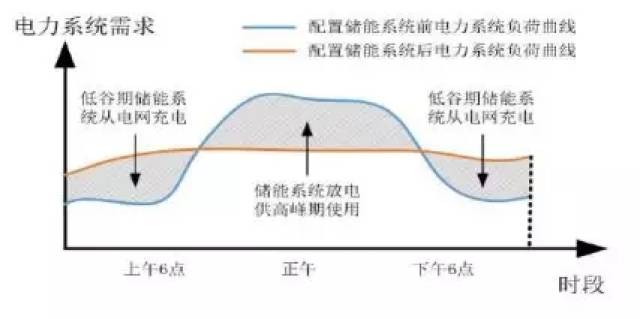 8元/kwh,为用户侧利用储能来套利峰谷价差提供了可观空间.基本原理