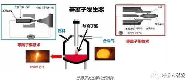 等离子体气化技术:通过等离子炬产生高达约5000k的热源,将气化炉背种
