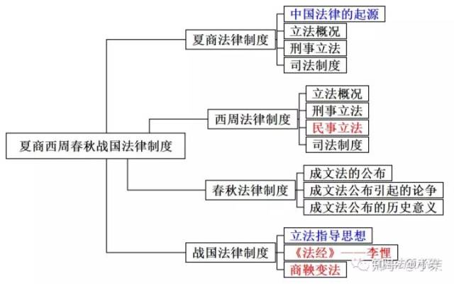 思维导图丨中国法制史一干货满满