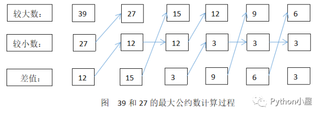 用python求最大公约数 Python使用更相减损术计算两个整数的最大公约数 简明教程