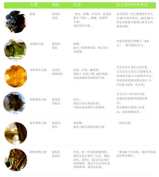 最全圖文並茂寶寶大便自查表