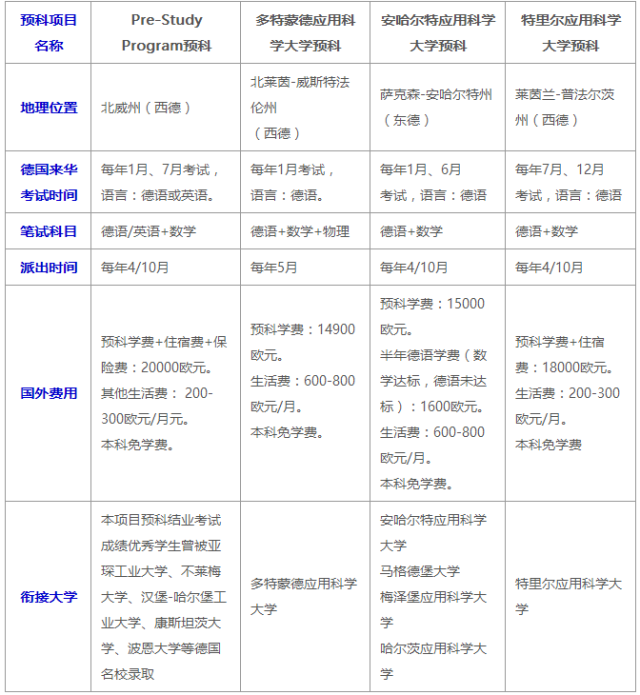 上海外国语大学德国留学入学门槛高吗?高考二