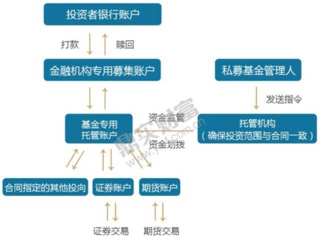 一文让投资者看懂私募基金的资金流向