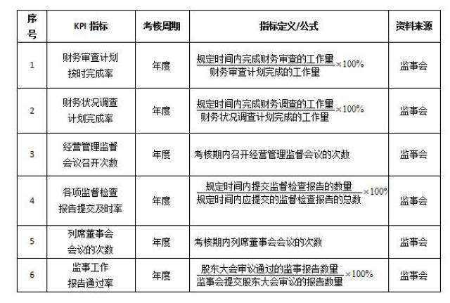 超實用的資料!不同行業各層級人員績效考核指標