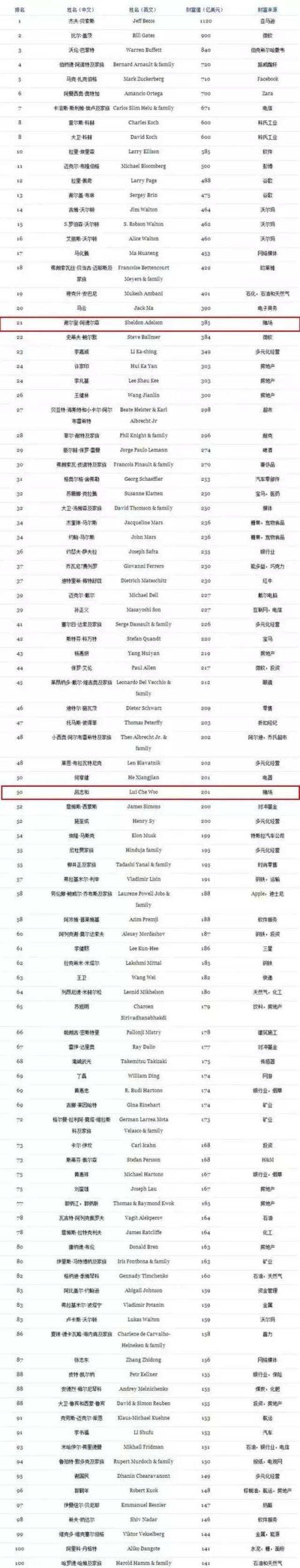 澳门最有钱的赌王只知道何鸿燊？他才是，全球亿万富豪榜上有名_搜狐网