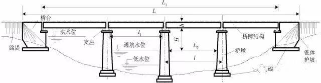 【图文】桥梁基本概念图解!_搜狐网