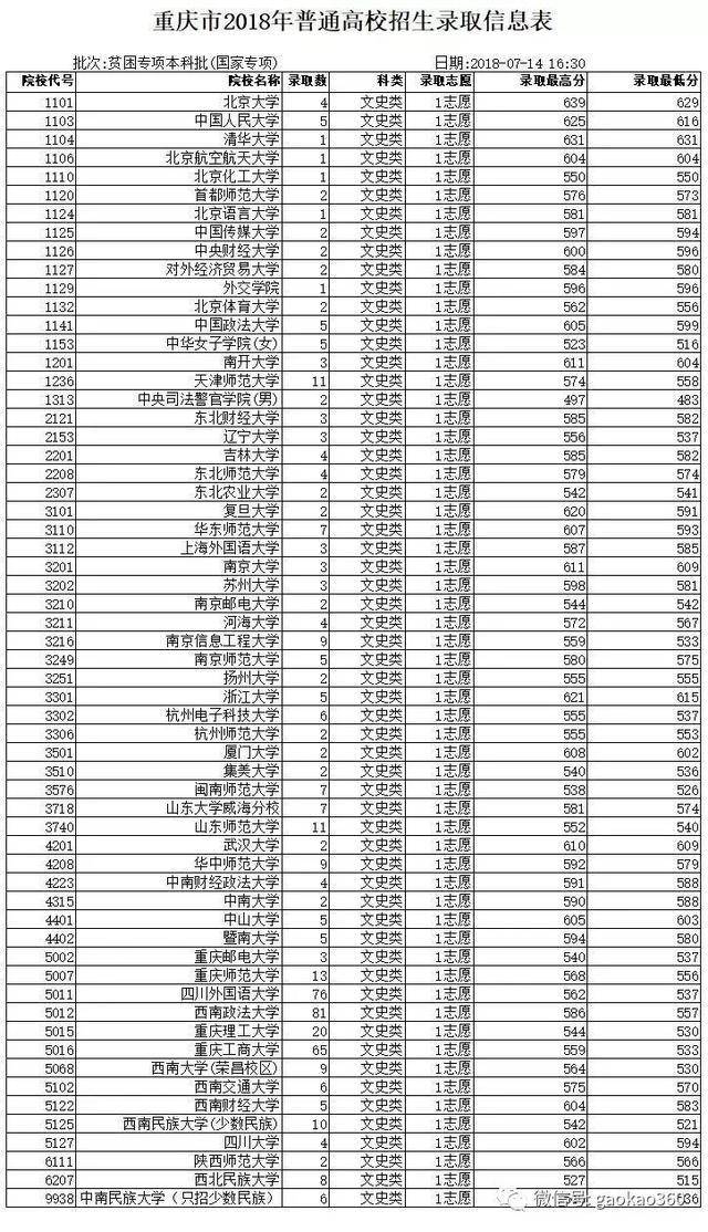 北京,广东,重庆等多地,2018本科一批投档线公布
