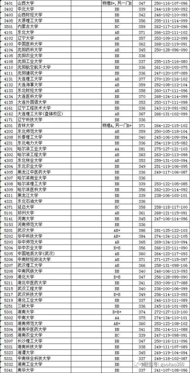 北京,广东,重庆等多地,2018本科一批投档线公布