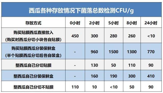 cfu/g:是指每克樣品中含有細菌菌落的總數