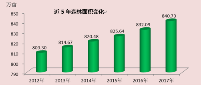 據測算,2017年成都市森林生態效益在涵養水源,保育土壤,固碳釋氧