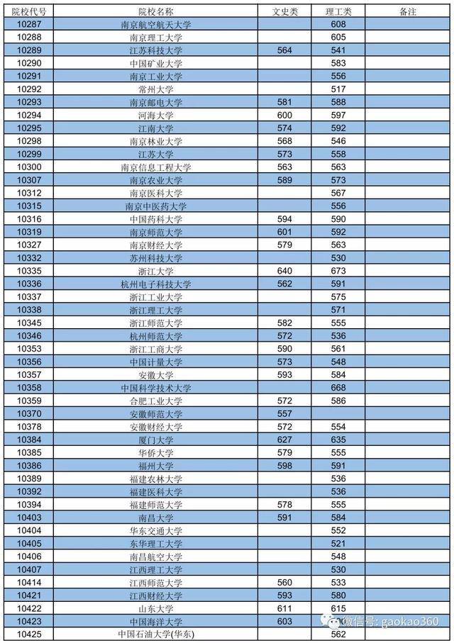 北京,广东,重庆等多地,2018本科一批投档线公布