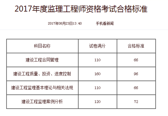 监理工程师考试用笔(监理工程师证一年能挂多少钱)