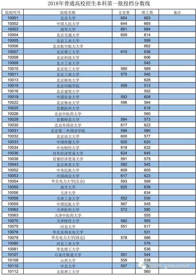 北京,广东,重庆等多地,2018本科一批投档线公布