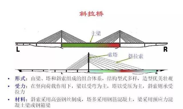 【图文】桥梁基本概念图解!_搜狐网