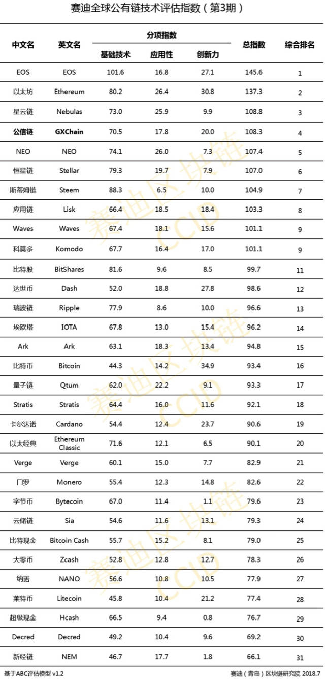赛迪全球公有链最新评估结果：EOS第一，比特币未入前十_搜狐网