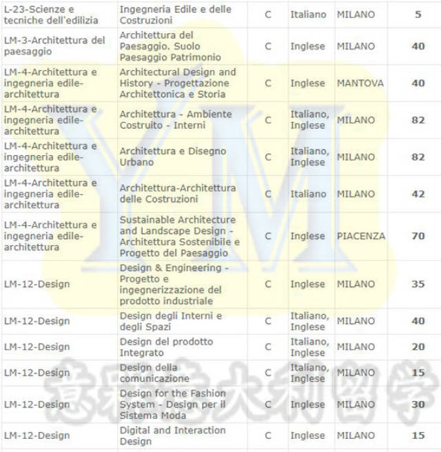 米兰理工大学【英文&意大利语授课】18-19学