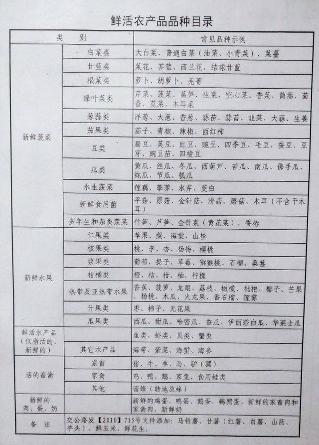 不是所有的绿色农产品都叫绿通 你知道什么是绿通吗?