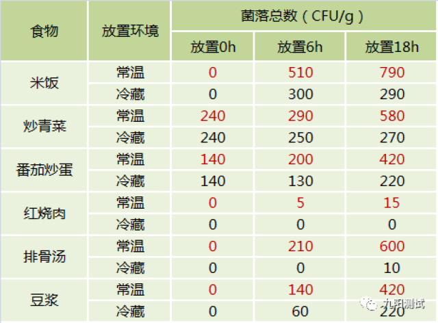菌落总数测试数据