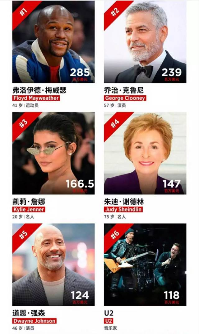 根据《福布斯》说明,此榜单的制榜方法是对全世界活跃于镜头前的名人
