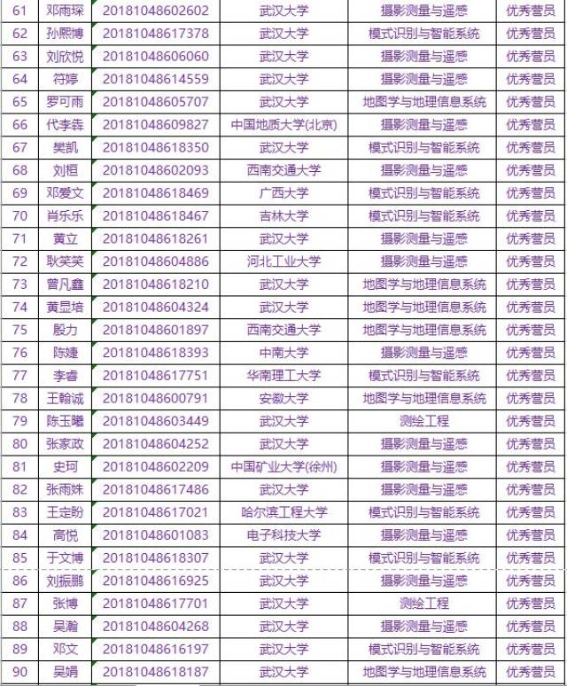 武漢大學遙感信息工程學院2018年優秀大學生暑期夏令營優秀營員名單