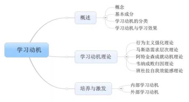 破冰科目二·第11天丨学习动机的4个分类有哪些?