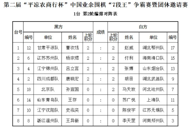 7段王争霸赛马天放胜王异新 白宝祥王琛退赛