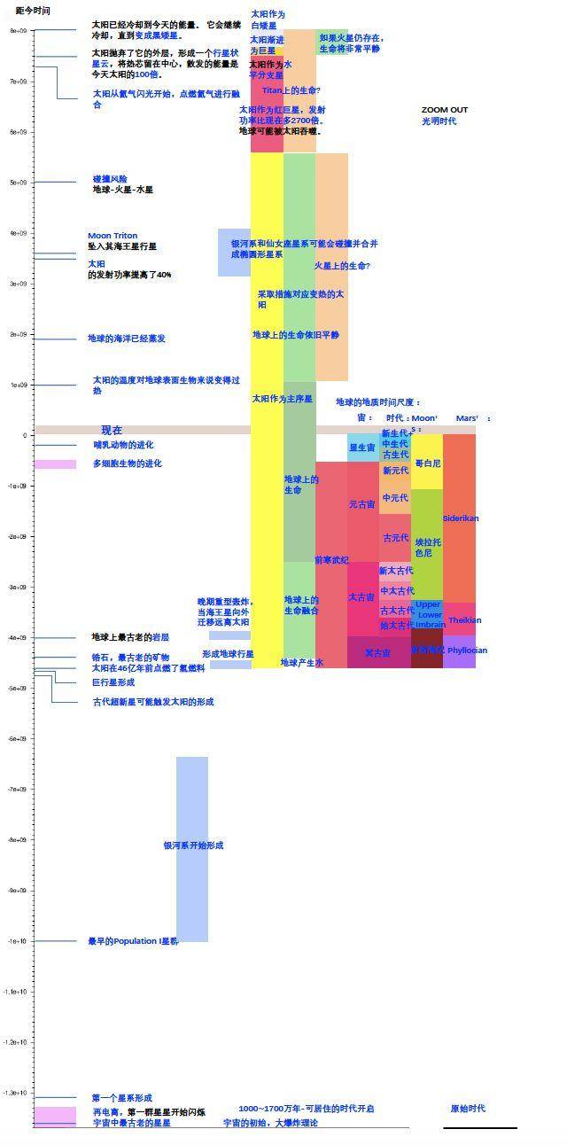 「ai震撼时间线」通用ai约在2040年出现,2200年地球将达i 型文明