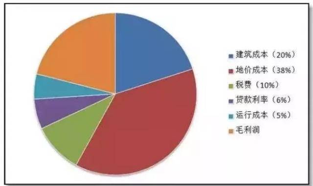 有專業人士分析,該樓盤建成後,算上建築成本,利潤,稅費等等,每平米