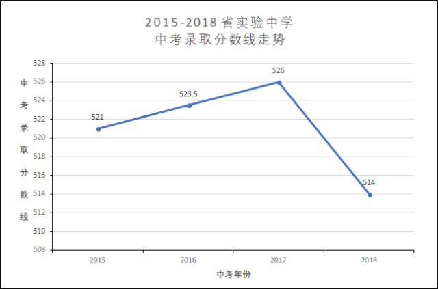 最新!2015-2018省重点高中一批次录取分数线变化曲线图