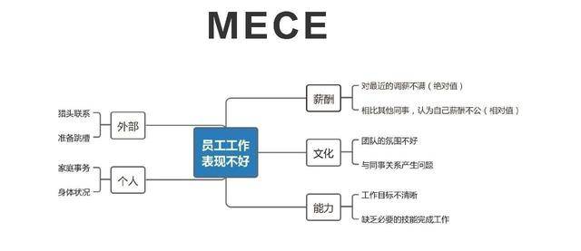 管理工具mece在管理中怎样找到问题的根源并解决
