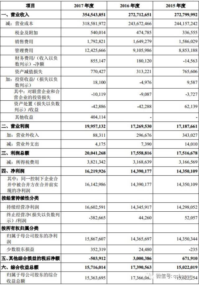 利潤表顧名思義,是反應企業一定時間盈虧狀況的財務報表.