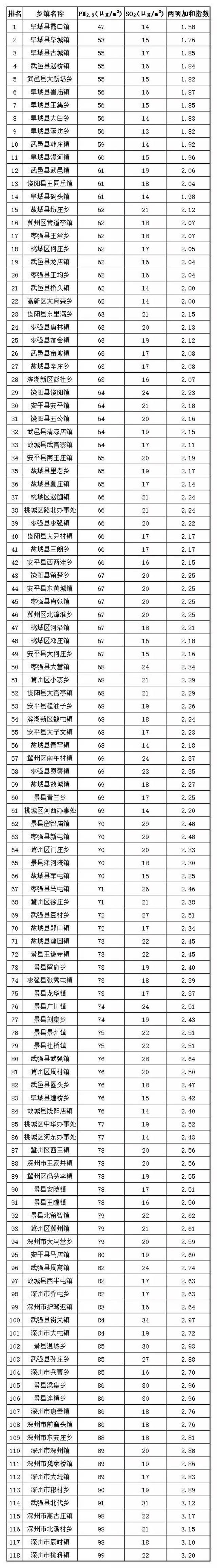 衡水市118个乡镇空气质量排名,快看你村排第几?