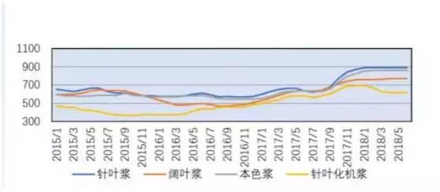 阔叶浆：绿色生态产业之光
