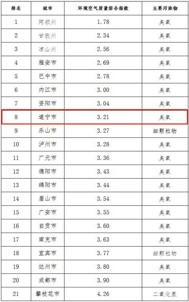 2018年6月四川省21个城市环境空气质量六指标综合指数统计表