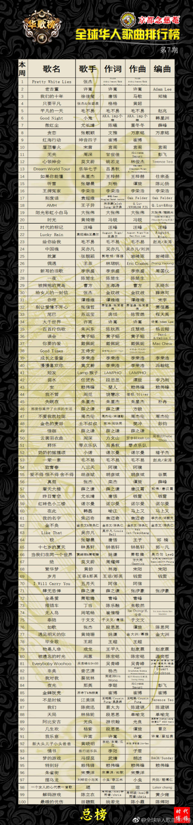 第七期全球华人歌曲排行榜榜单公布 张杰《pretty white lies》获第一