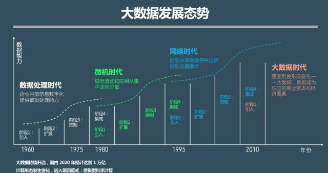 超级干货,一文看懂大数据的前世今生