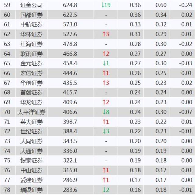 证券公司排名 2018中国证券公司排名对比
