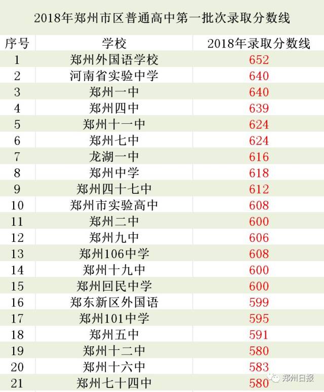 權威發佈!2018鄭州市區中招錄取分數線公佈,明日中午可查錄取結果