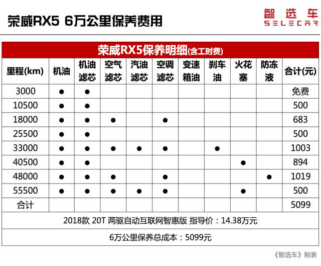 熱門自主suv前4強保養費用對比,有款車每年能讓你節省近3000元