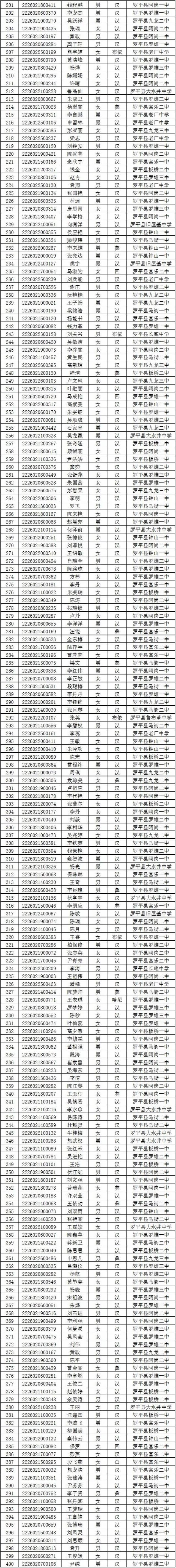 羅平三中2018年高一新生錄取名單