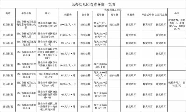 最贵5426元/月!禅城最新民办幼儿园收费标准公示