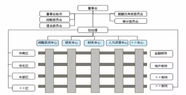 在現代管理提倡從金字塔模式走向扁平化管理的背景下,以及大型企業從