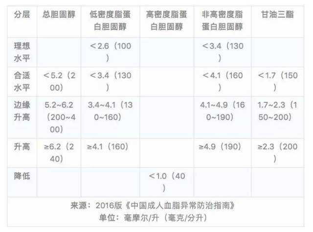 血脂在这个范围内才正常,别被体检单骗了